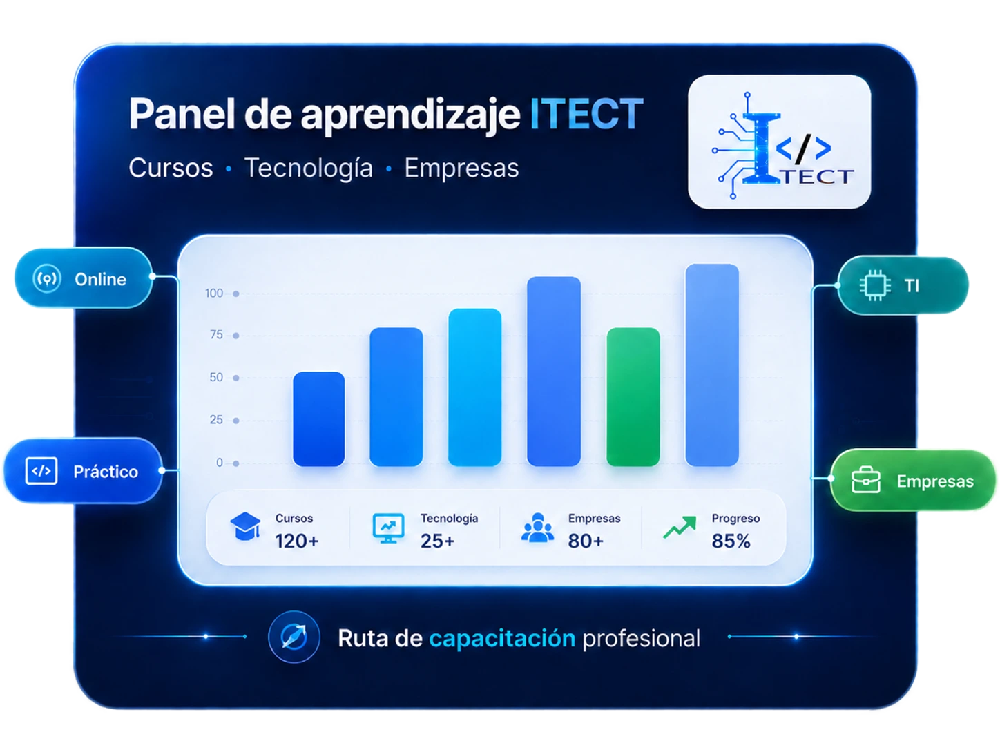 Panel de aprendizaje para talleres de tecnología de ITECT Perú
